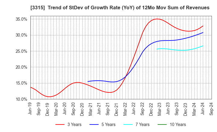 3315 NIPPON COKE & ENGINEERING CO.,LTD.: Trend of StDev of Growth Rate (YoY) of 12Mo Mov Sum of Revenues