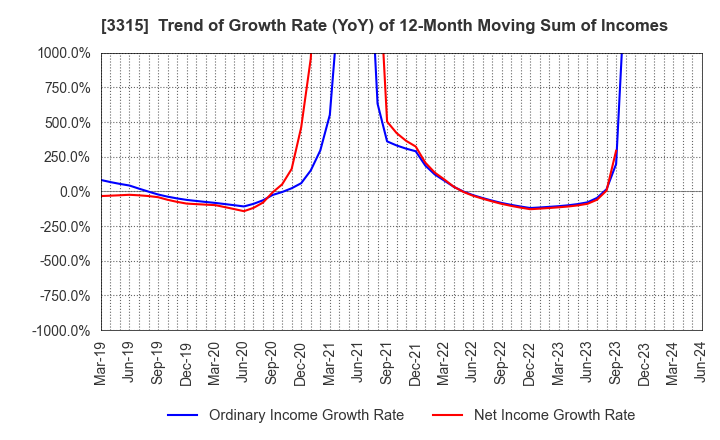 3315 NIPPON COKE & ENGINEERING CO.,LTD.: Trend of Growth Rate (YoY) of 12-Month Moving Sum of Incomes