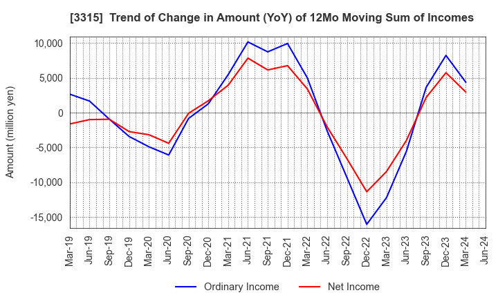 3315 NIPPON COKE & ENGINEERING CO.,LTD.: Trend of Change in Amount (YoY) of 12Mo Moving Sum of Incomes