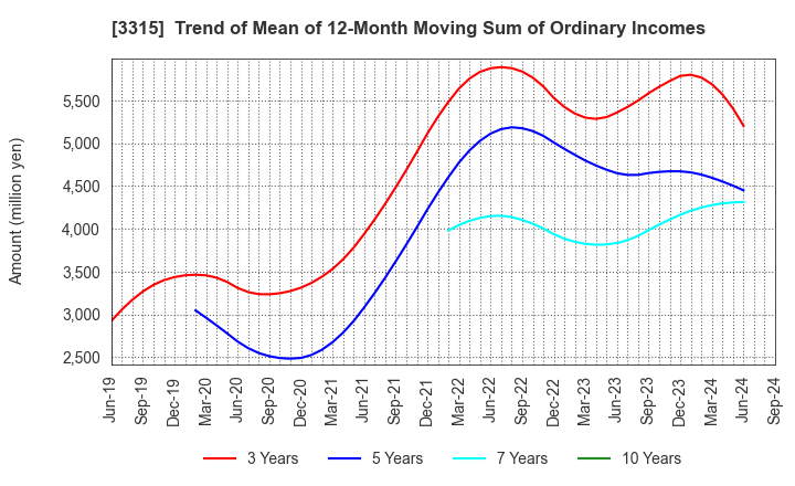 3315 NIPPON COKE & ENGINEERING CO.,LTD.: Trend of Mean of 12-Month Moving Sum of Ordinary Incomes