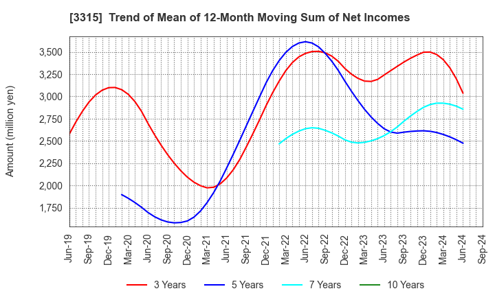 3315 NIPPON COKE & ENGINEERING CO.,LTD.: Trend of Mean of 12-Month Moving Sum of Net Incomes