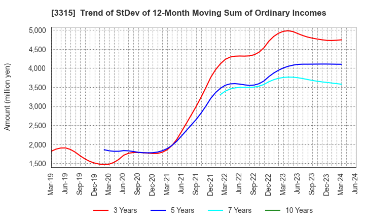 3315 NIPPON COKE & ENGINEERING CO.,LTD.: Trend of StDev of 12-Month Moving Sum of Ordinary Incomes