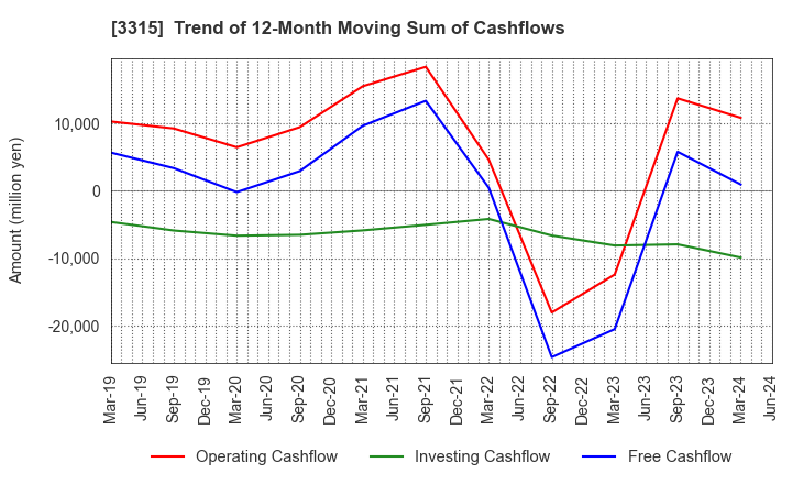 3315 NIPPON COKE & ENGINEERING CO.,LTD.: Trend of 12-Month Moving Sum of Cashflows