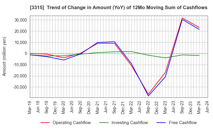 3315 NIPPON COKE & ENGINEERING CO.,LTD.: Trend of Change in Amount (YoY) of 12Mo Moving Sum of Cashflows