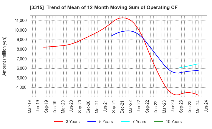 3315 NIPPON COKE & ENGINEERING CO.,LTD.: Trend of Mean of 12-Month Moving Sum of Operating CF