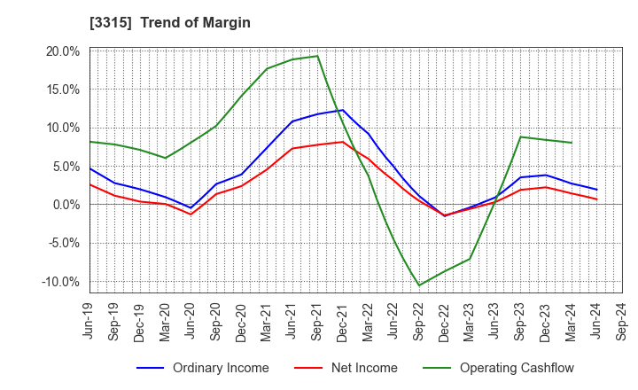 3315 NIPPON COKE & ENGINEERING CO.,LTD.: Trend of Margin