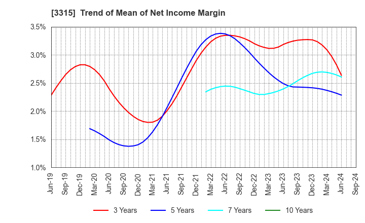 3315 NIPPON COKE & ENGINEERING CO.,LTD.: Trend of Mean of Net Income Margin