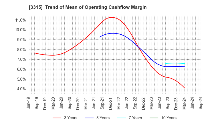 3315 NIPPON COKE & ENGINEERING CO.,LTD.: Trend of Mean of Operating Cashflow Margin