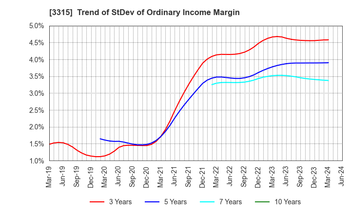 3315 NIPPON COKE & ENGINEERING CO.,LTD.: Trend of StDev of Ordinary Income Margin