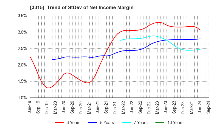 3315 NIPPON COKE & ENGINEERING CO.,LTD.: Trend of StDev of Net Income Margin