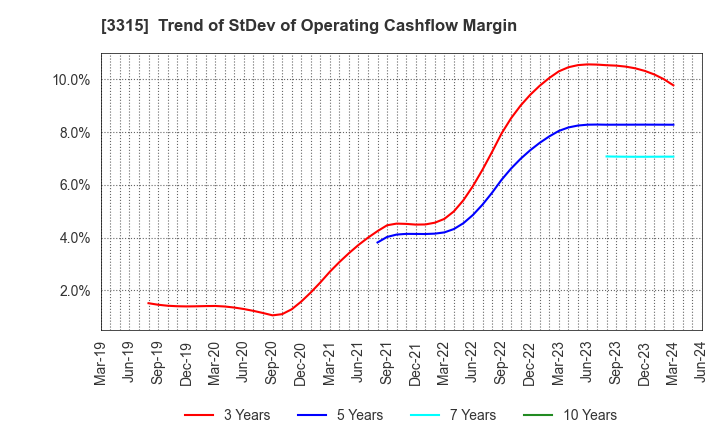 3315 NIPPON COKE & ENGINEERING CO.,LTD.: Trend of StDev of Operating Cashflow Margin