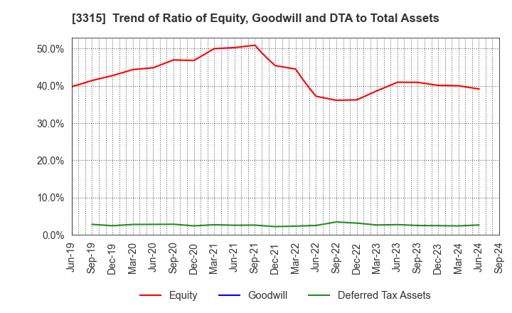 3315 NIPPON COKE & ENGINEERING CO.,LTD.: Trend of Ratio of Equity, Goodwill and DTA to Total Assets