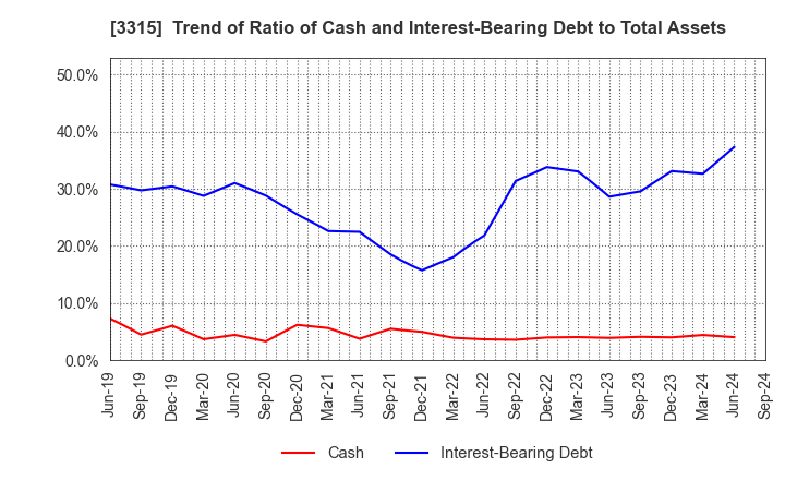 3315 NIPPON COKE & ENGINEERING CO.,LTD.: Trend of Ratio of Cash and Interest-Bearing Debt to Total Assets