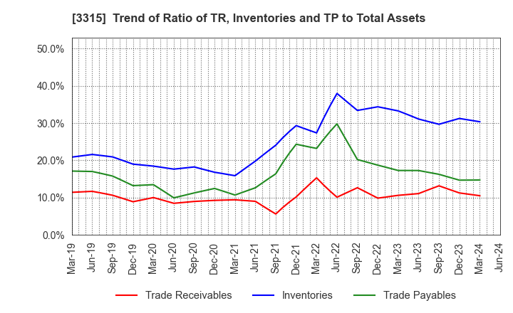 3315 NIPPON COKE & ENGINEERING CO.,LTD.: Trend of Ratio of TR, Inventories and TP to Total Assets