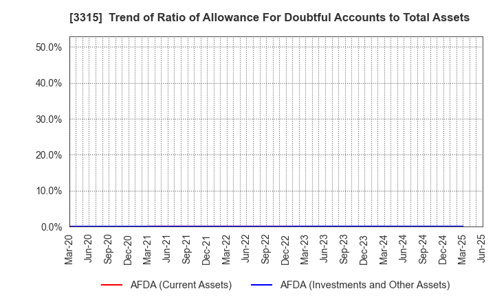 3315 NIPPON COKE & ENGINEERING CO.,LTD.: Trend of Ratio of Allowance For Doubtful Accounts to Total Assets