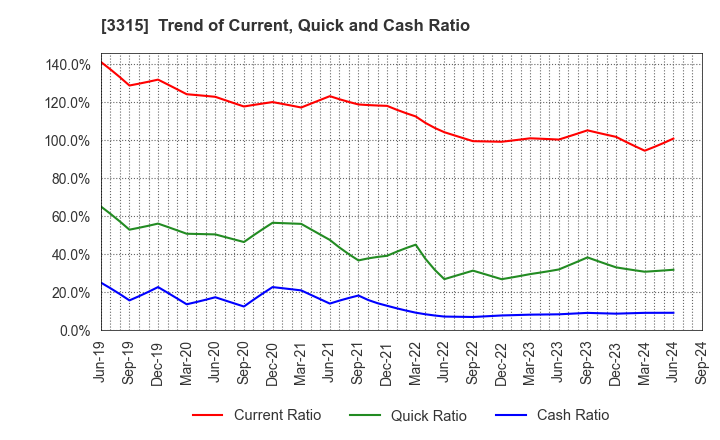 3315 NIPPON COKE & ENGINEERING CO.,LTD.: Trend of Current, Quick and Cash Ratio