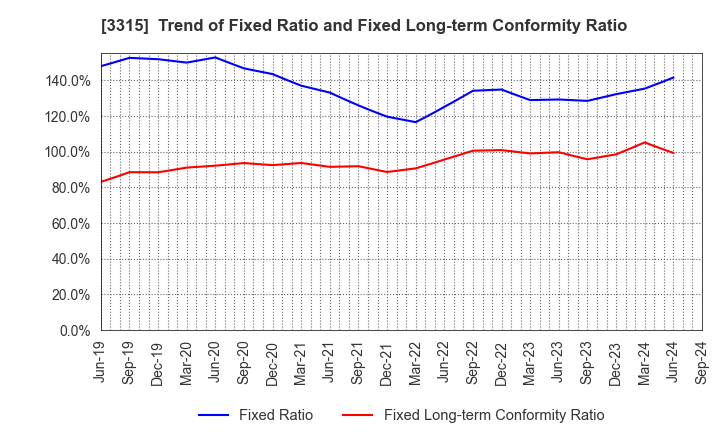 3315 NIPPON COKE & ENGINEERING CO.,LTD.: Trend of Fixed Ratio and Fixed Long-term Conformity Ratio