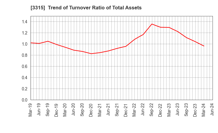 3315 NIPPON COKE & ENGINEERING CO.,LTD.: Trend of Turnover Ratio of Total Assets