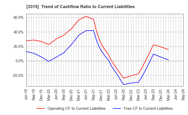 3315 NIPPON COKE & ENGINEERING CO.,LTD.: Trend of Cashflow Ratio to Current Liabilities