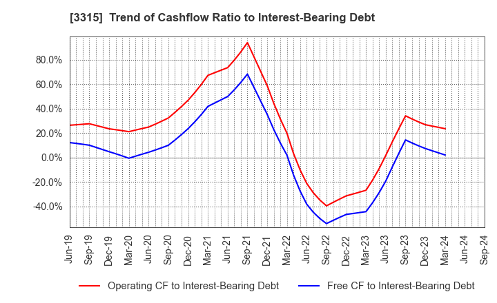 3315 NIPPON COKE & ENGINEERING CO.,LTD.: Trend of Cashflow Ratio to Interest-Bearing Debt