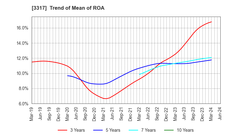 3317 FLYING GARDEN CO.,LTD.: Trend of Mean of ROA