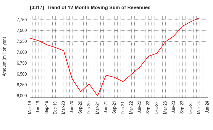 3317 FLYING GARDEN CO.,LTD.: Trend of 12-Month Moving Sum of Revenues