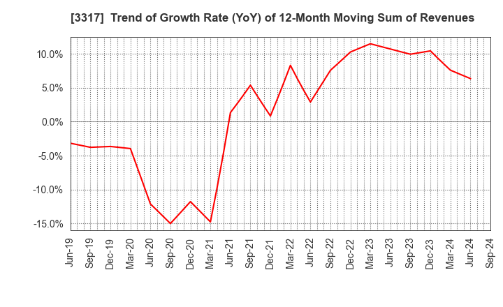 3317 FLYING GARDEN CO.,LTD.: Trend of Growth Rate (YoY) of 12-Month Moving Sum of Revenues