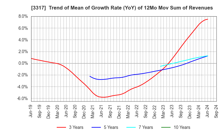 3317 FLYING GARDEN CO.,LTD.: Trend of Mean of Growth Rate (YoY) of 12Mo Mov Sum of Revenues