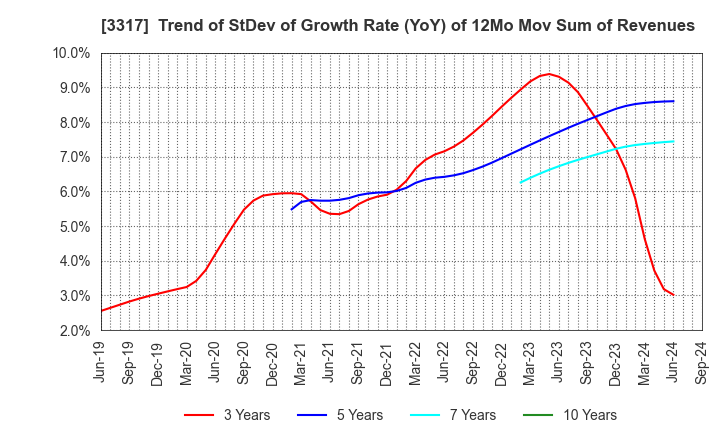 3317 FLYING GARDEN CO.,LTD.: Trend of StDev of Growth Rate (YoY) of 12Mo Mov Sum of Revenues