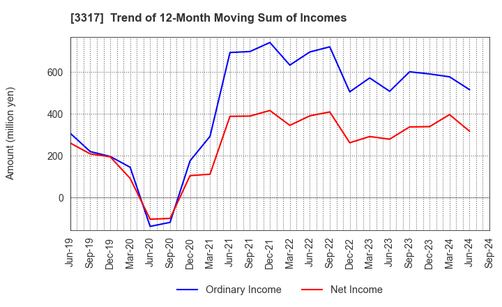 3317 FLYING GARDEN CO.,LTD.: Trend of 12-Month Moving Sum of Incomes