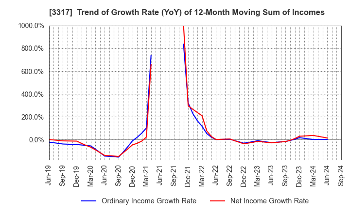 3317 FLYING GARDEN CO.,LTD.: Trend of Growth Rate (YoY) of 12-Month Moving Sum of Incomes