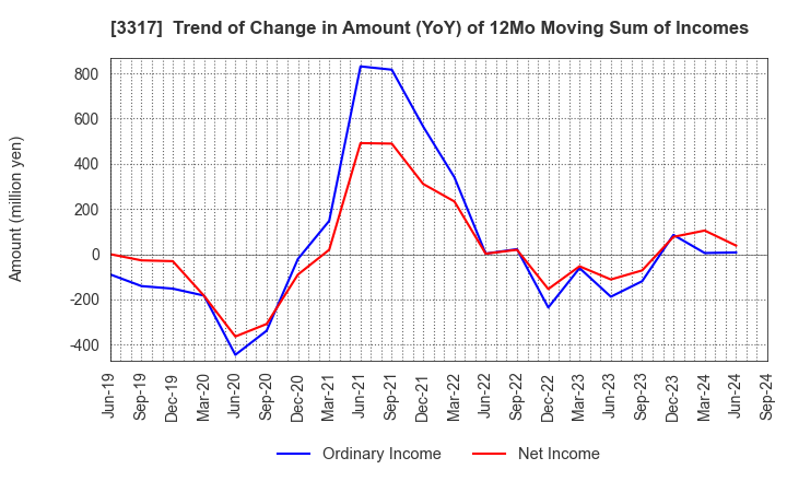 3317 FLYING GARDEN CO.,LTD.: Trend of Change in Amount (YoY) of 12Mo Moving Sum of Incomes