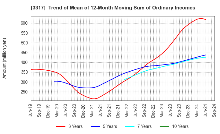 3317 FLYING GARDEN CO.,LTD.: Trend of Mean of 12-Month Moving Sum of Ordinary Incomes