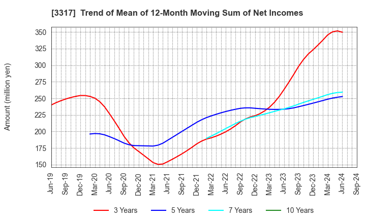 3317 FLYING GARDEN CO.,LTD.: Trend of Mean of 12-Month Moving Sum of Net Incomes