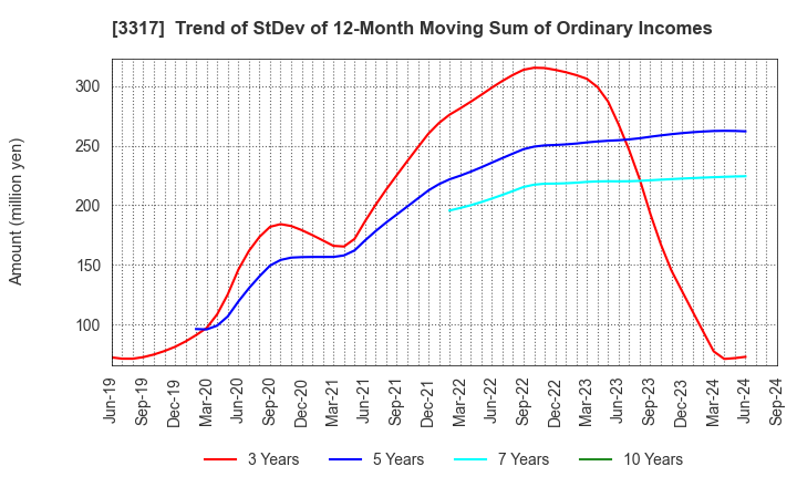 3317 FLYING GARDEN CO.,LTD.: Trend of StDev of 12-Month Moving Sum of Ordinary Incomes