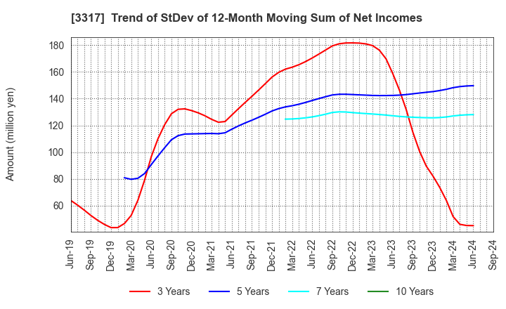 3317 FLYING GARDEN CO.,LTD.: Trend of StDev of 12-Month Moving Sum of Net Incomes