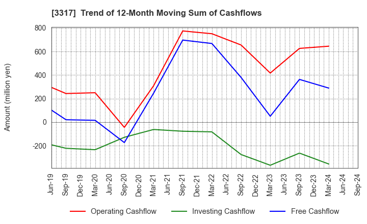 3317 FLYING GARDEN CO.,LTD.: Trend of 12-Month Moving Sum of Cashflows