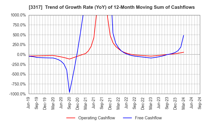 3317 FLYING GARDEN CO.,LTD.: Trend of Growth Rate (YoY) of 12-Month Moving Sum of Cashflows