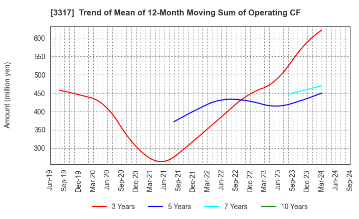 3317 FLYING GARDEN CO.,LTD.: Trend of Mean of 12-Month Moving Sum of Operating CF