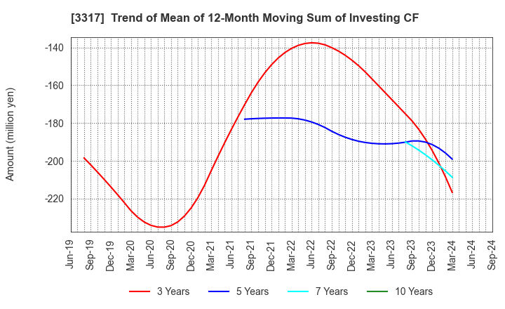 3317 FLYING GARDEN CO.,LTD.: Trend of Mean of 12-Month Moving Sum of Investing CF