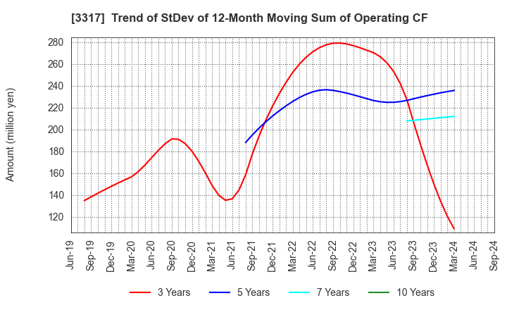 3317 FLYING GARDEN CO.,LTD.: Trend of StDev of 12-Month Moving Sum of Operating CF