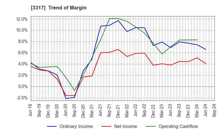 3317 FLYING GARDEN CO.,LTD.: Trend of Margin