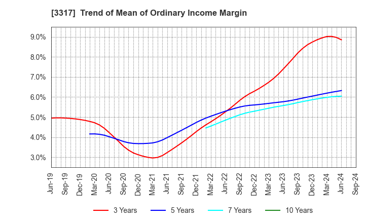 3317 FLYING GARDEN CO.,LTD.: Trend of Mean of Ordinary Income Margin