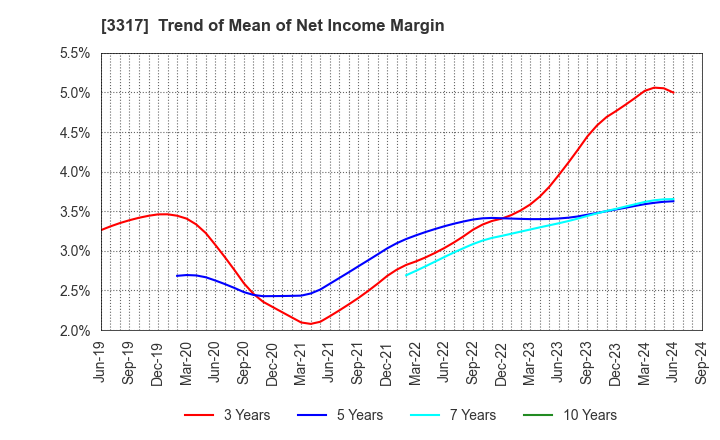 3317 FLYING GARDEN CO.,LTD.: Trend of Mean of Net Income Margin