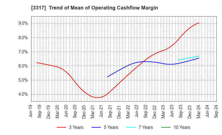 3317 FLYING GARDEN CO.,LTD.: Trend of Mean of Operating Cashflow Margin