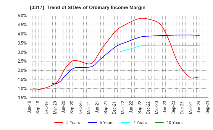 3317 FLYING GARDEN CO.,LTD.: Trend of StDev of Ordinary Income Margin