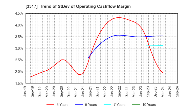 3317 FLYING GARDEN CO.,LTD.: Trend of StDev of Operating Cashflow Margin