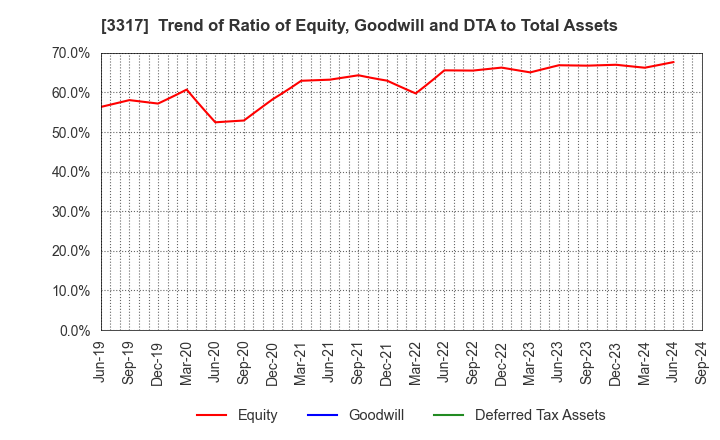 3317 FLYING GARDEN CO.,LTD.: Trend of Ratio of Equity, Goodwill and DTA to Total Assets