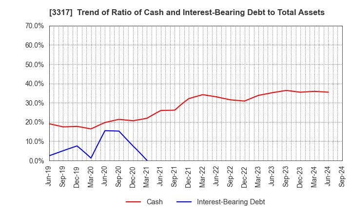 3317 FLYING GARDEN CO.,LTD.: Trend of Ratio of Cash and Interest-Bearing Debt to Total Assets