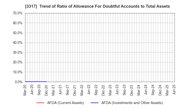 3317 FLYING GARDEN CO.,LTD.: Trend of Ratio of Allowance For Doubtful Accounts to Total Assets